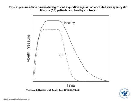 Typical pressure-time curves during forced expiration against an occluded airway in cystic fibrosis (CF) patients and healthy controls. Typical pressure-time.