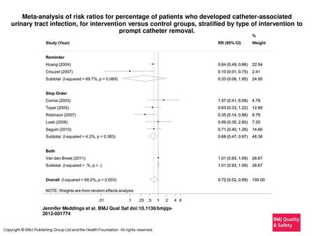 Meta-analysis of risk ratios for percentage of patients who developed catheter-associated urinary tract infection, for intervention versus control groups,