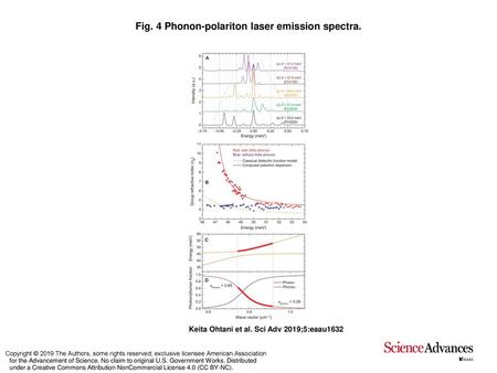 Fig. 4 Phonon-polariton laser emission spectra.