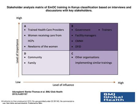 Stakeholder analysis matrix of EmOC training in Kenya classification based on interviews and discussions with key stakeholders. Stakeholder analysis matrix.