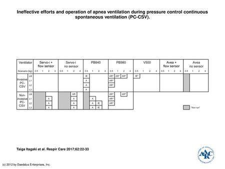Ineffective efforts and operation of apnea ventilation during pressure control continuous spontaneous ventilation (PC-CSV). Ineffective efforts and operation.
