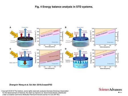 Fig. 4 Energy balance analysis in STD systems.