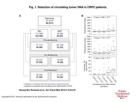 Fig. 1. Detection of circulating tumor DNA in CRPC patients.