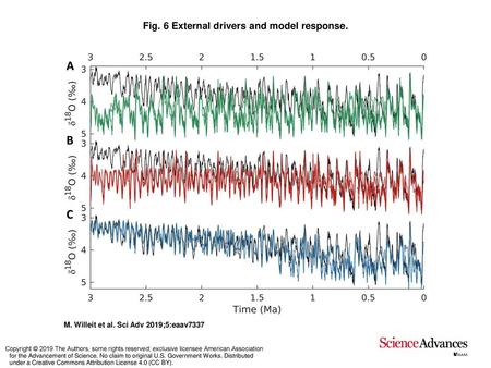 Fig. 6 External drivers and model response.