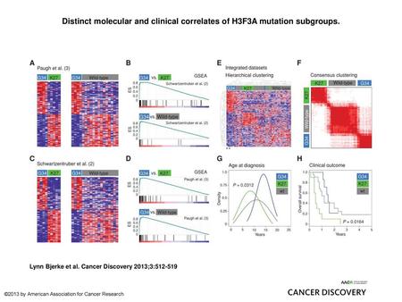 Distinct molecular and clinical correlates of H3F3A mutation subgroups