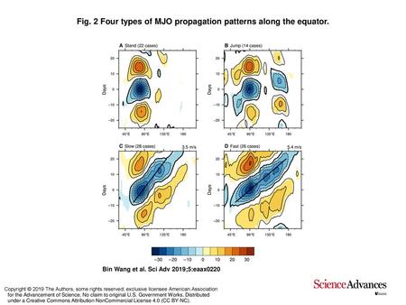 Fig. 2 Four types of MJO propagation patterns along the equator.
