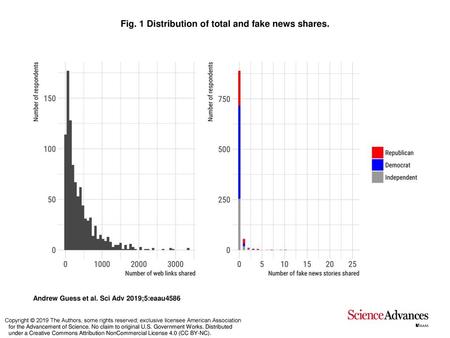 Fig. 1 Distribution of total and fake news shares.