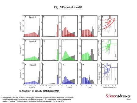 Fig. 3 Forward model. Forward model. Summary of the resampled Monte Carlo simulations shown as histograms for epoch 1 (red), epoch 2 (green), and epoch.
