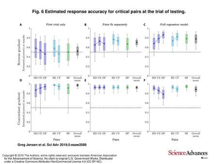 Estimated response accuracy for critical pairs at the trial of testing