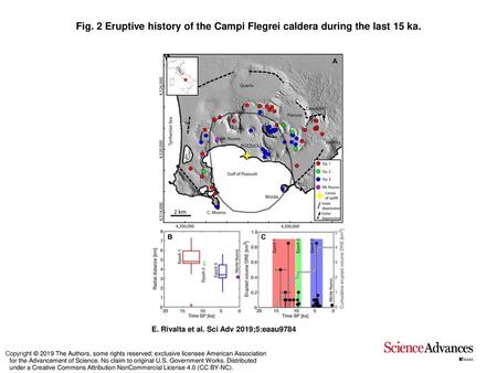 Eruptive history of the Campi Flegrei caldera during the last 15 ka