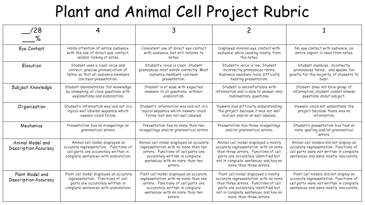 Plant and Animal Cell Project Rubric __/28 ___% 4321 Eye Contact Holds  attention of entire audience with the use of direct eye contact, seldom  looking. - ppt download