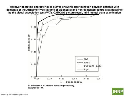 Receiver operating characteristics curves showing discrimination between patients with dementia of the Alzheimer type (at time of diagnosis) and non-demented.