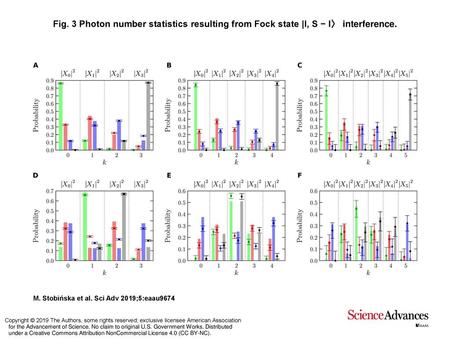 Fig. 3 Photon number statistics resulting from Fock state |l, S − l〉 interference. Photon number statistics resulting from Fock state |l, S − l〉 interference.