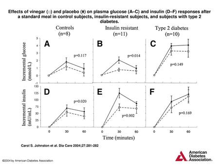 Effects of vinegar (□) and placebo (⧫) on plasma glucose (A–C) and insulin (D–F) responses after a standard meal in control subjects, insulin-resistant.