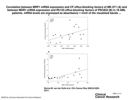 Correlation between MRP1 mRNA expression and CF efflux-blocking factors of MK-571 (A) and between MDR1 mRNA expression and Rh123 efflux-blocking factors.