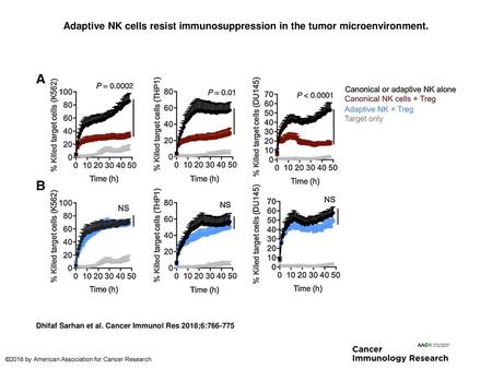 Adaptive NK cells resist immunosuppression in the tumor microenvironment. Adaptive NK cells resist immunosuppression in the tumor microenvironment. FACS-sorted.
