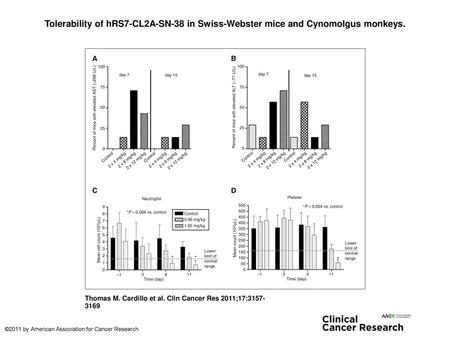 Tolerability of hRS7-CL2A-SN-38 in Swiss-Webster mice and Cynomolgus monkeys. Tolerability of hRS7-CL2A-SN-38 in Swiss-Webster mice and Cynomolgus monkeys.