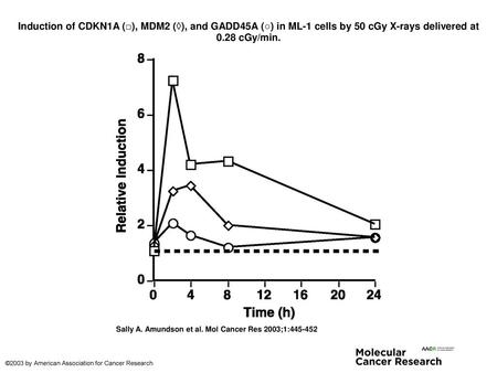 Induction of CDKN1A (□), MDM2 (◊), and GADD45A (○) in ML-1 cells by 50 cGy X-rays delivered at 0.28 cGy/min. Induction of CDKN1A (□), MDM2 (◊), and GADD45A.