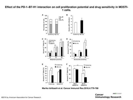 Effect of the PD-1–B7-H1 interaction on cell proliferation potential and drug sensitivity in MOSTI-1 cells. Effect of the PD-1–B7-H1 interaction on cell.