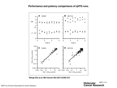 Performance and potency comparisons of qHTS runs.