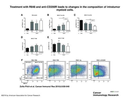 Treatment with R848 and anti-CD200R leads to changes in the composition of intratumor myeloid cells. Treatment with R848 and anti-CD200R leads to changes.
