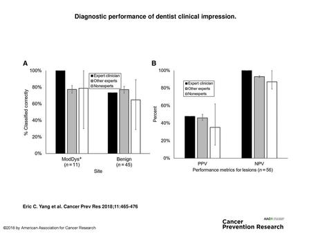 Diagnostic performance of dentist clinical impression.