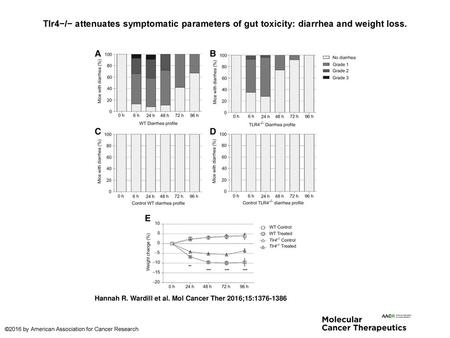 Tlr4−/− attenuates symptomatic parameters of gut toxicity: diarrhea and weight loss. Tlr4−/− attenuates symptomatic parameters of gut toxicity: diarrhea.