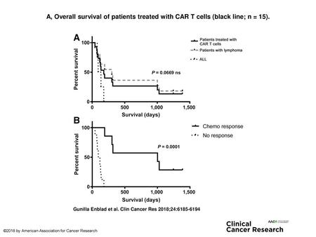 A, Overall survival of patients treated with CAR T cells (black line; n = 15). A, Overall survival of patients treated with CAR T cells (black line; n.