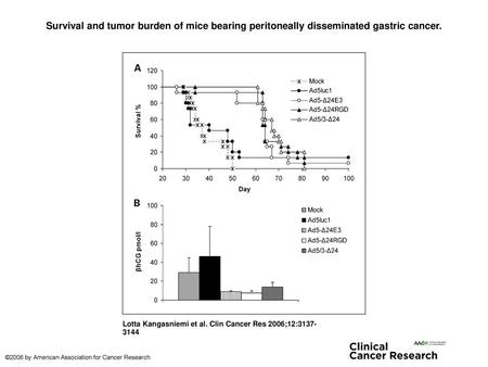 Survival and tumor burden of mice bearing peritoneally disseminated gastric cancer. Survival and tumor burden of mice bearing peritoneally disseminated.