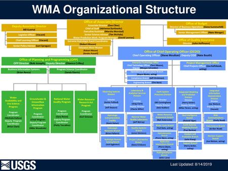 Amcom Organization Chart