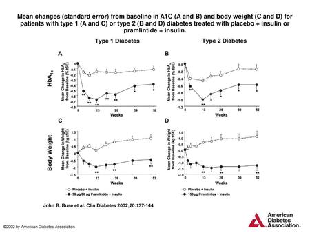 Mean changes (standard error) from baseline in A1C (A and B) and body weight (C and D) for patients with type 1 (A and C) or type 2 (B and D) diabetes.