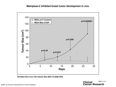 Matriptase-2 inhibited breast tumor development in vivo.
