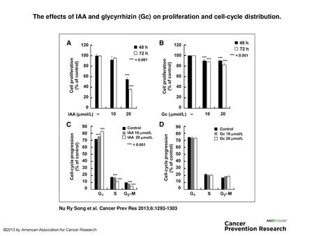 The effects of IAA and glycyrrhizin (Gc) on proliferation and cell-cycle distribution. The effects of IAA and glycyrrhizin (Gc) on proliferation and cell-cycle.