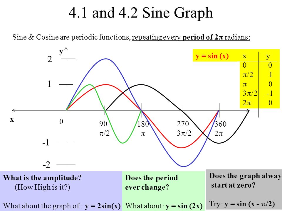 4 1 And 4 2 Sine Graph Sine Cosine Are Periodic Functions Repeating Every Period Of 2 Radians 0 X Y 180 90 2 1 Y Sin X X Ppt Download