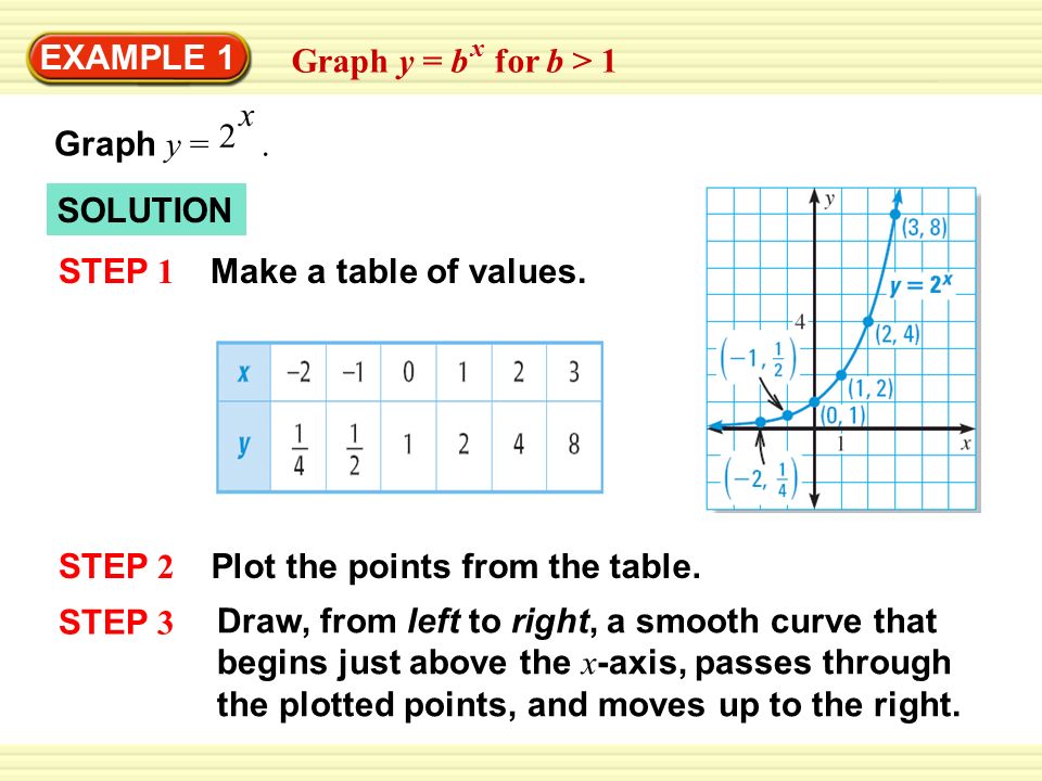 Example 1 Graph Y B For B 1 X Solution Make A Table Of Values Step 1 Step 2 Plot The Points From The Table Graph Y X 2 Step 3 Draw From Left To Ppt Download