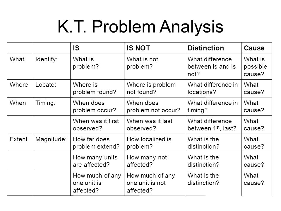 K T Problem Analysis Isis Notdistinctioncause Whatidentify What Is Problem What Is Not Problem What Difference Between Is And Is Not What Is Possible Ppt Download