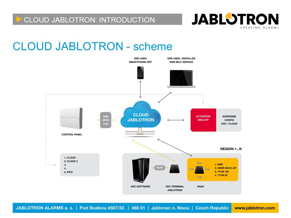 jablotron 100 программирование