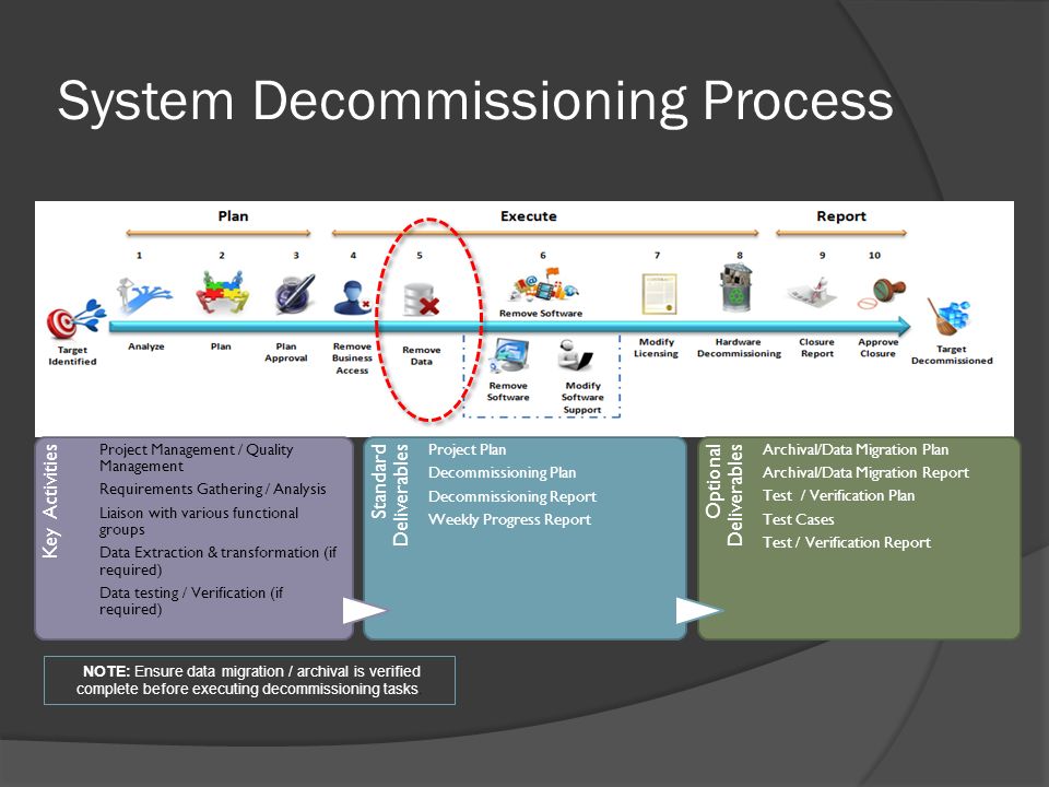 Archiving strategy for decommissioned systems - ppt download