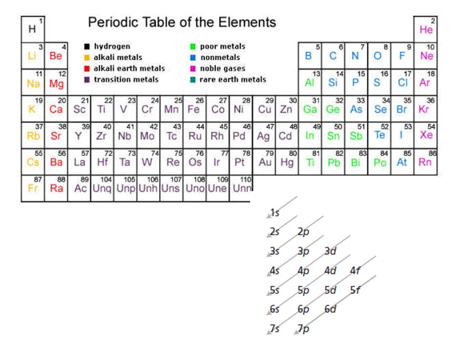 Periodic Table Groups and Periods