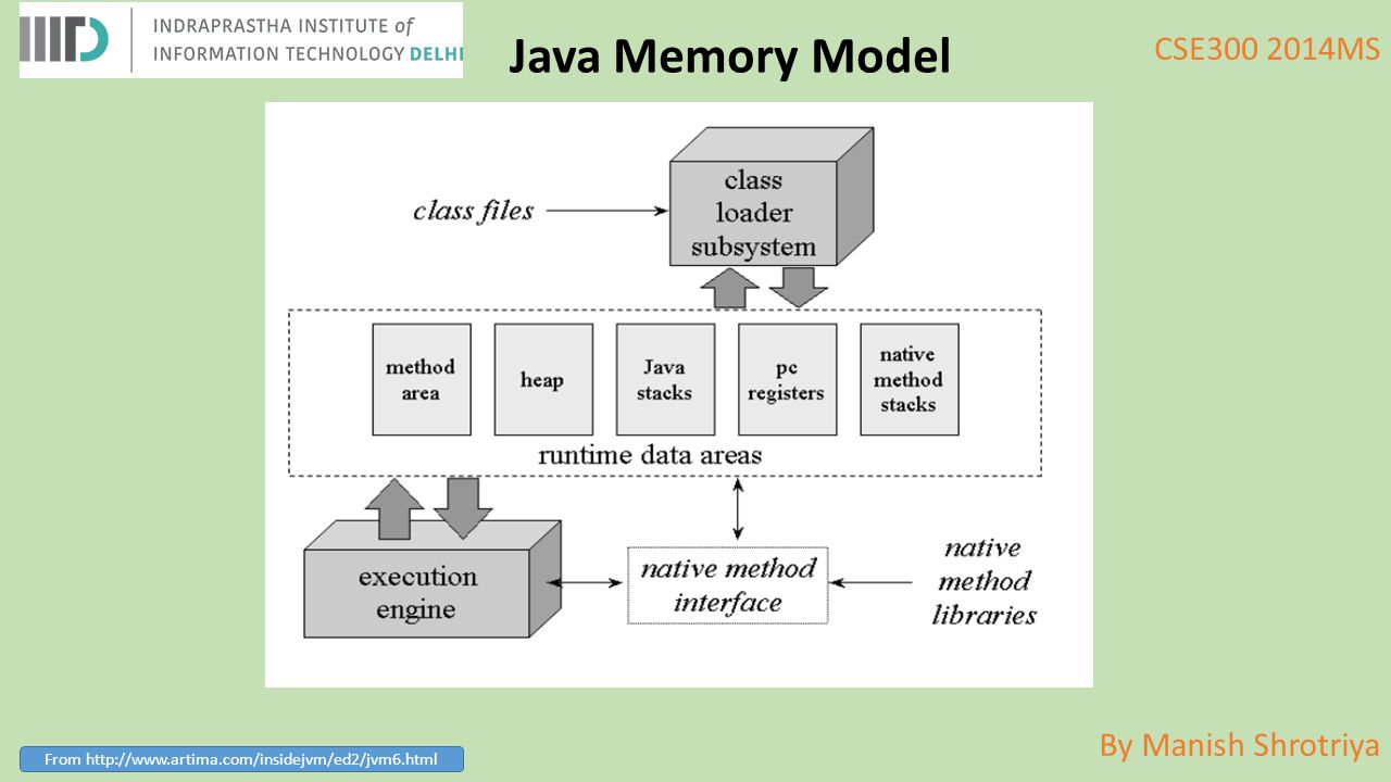 By Manish Shrotriya Cse Ms Java Memory Model From Ppt Download