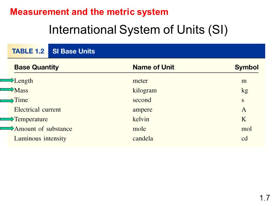heks mørk forhindre 1.7 International System of Units (SI) Measurement and the metric system. -  ppt download