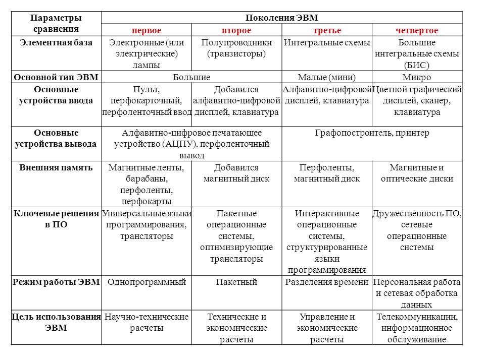 Годы применения 1 поколения эвм таблица. Параметры для сравнения языков. Стандарты 2 и 3 поколения сравнительная таблица.