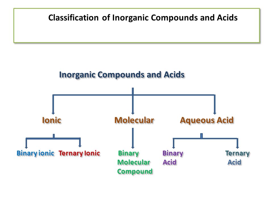 Classification of Inorganic Compounds Inorganic Chemistry: Non carbon ...