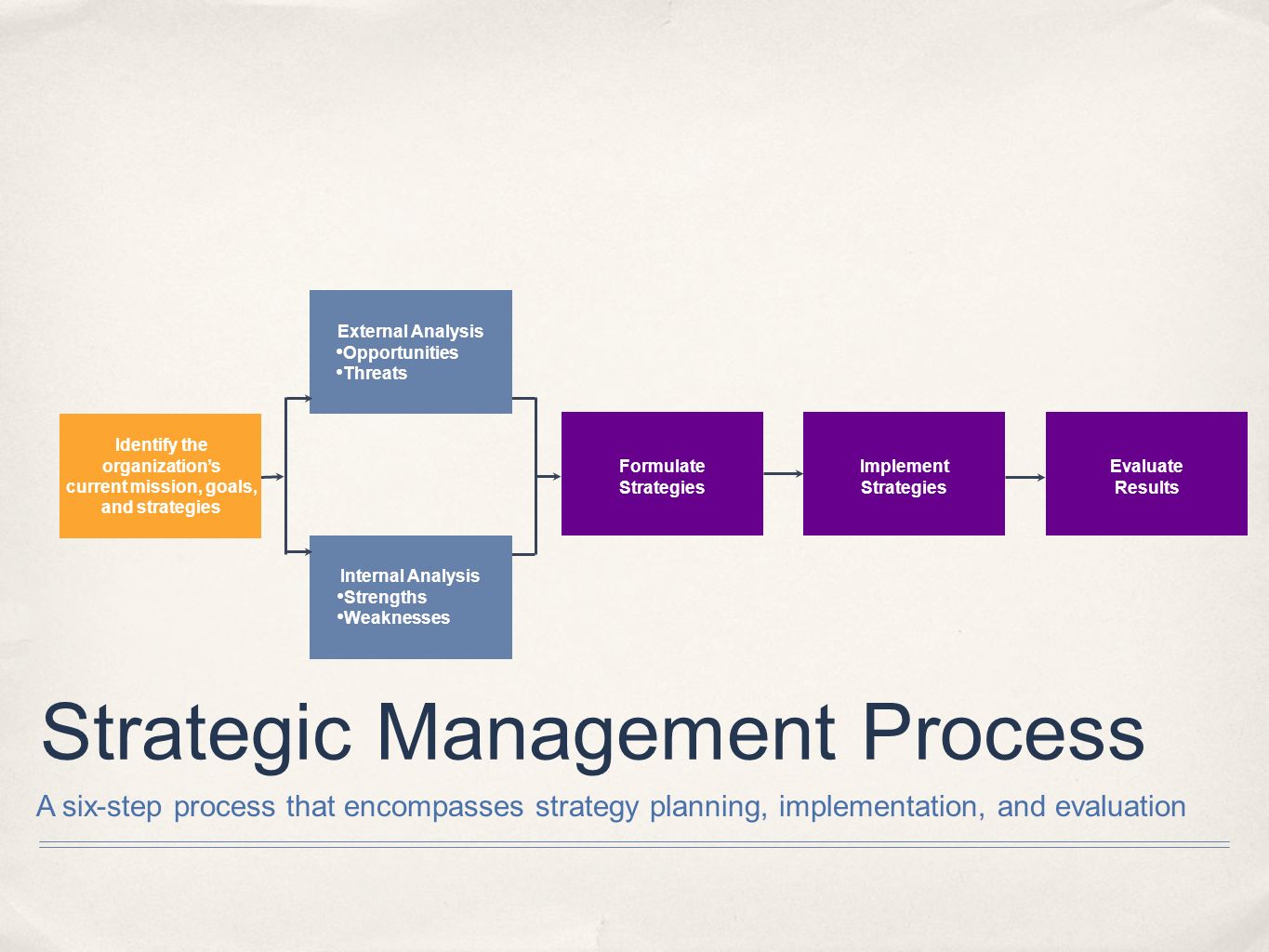 Introduction to Strategic Management - ppt video online download