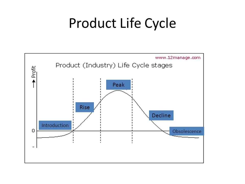 Product Life Cycle Rise Peak Obsolescence Decline Introduction. - ppt  download