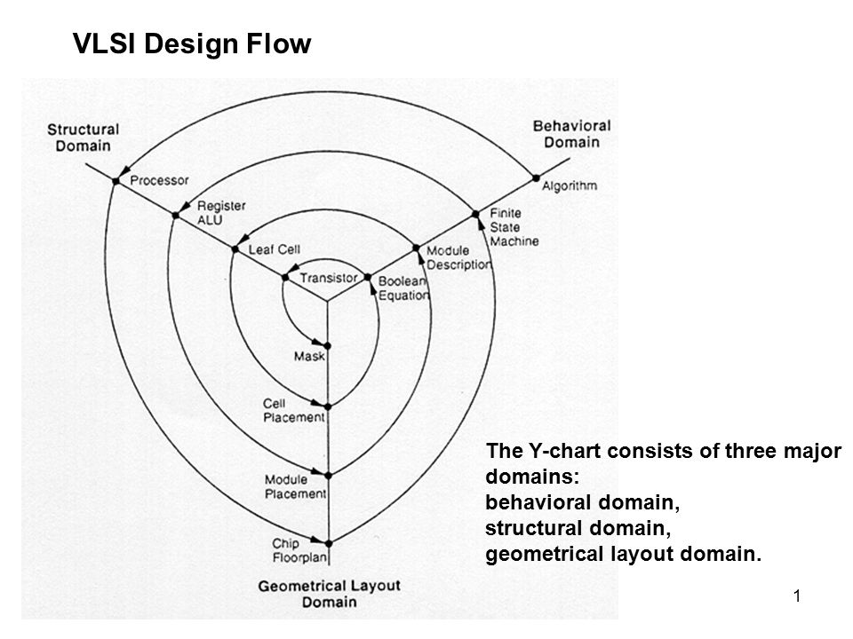 VLSI Design Flow The Y-chart consists of three major domains