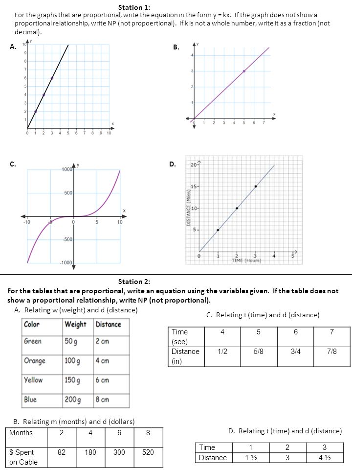 For The Graphs That Are Proportional Write The Equation In The Form Y Kx If The Graph Does Not Show A Proportional Relationship Write Np Not Propoertional Ppt Download For The Graphs That Are Proportional Write The Equation In The Form Y Kx If The Graph Does Not Show A Proportional Relationship Write Np Not Propoertional Ppt Download