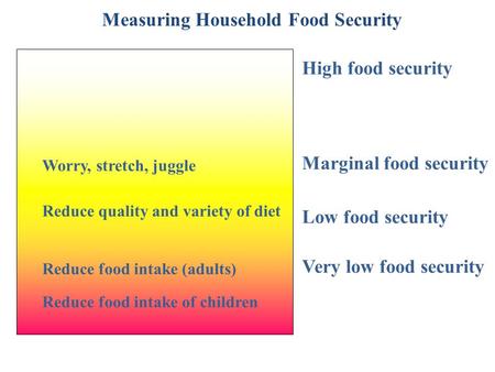 High food security Marginal food security Low food security Worry, stretch, juggle Reduce quality and variety of diet Reduce food intake (adults) Reduce.