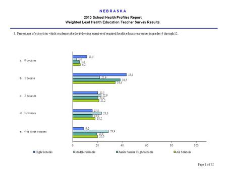 N E B R A S K A 2010 School Health Profiles Report Weighted Lead Health Education Teacher Survey Results.