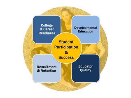 College & Career Readiness Educator Quality Recruitment & Retention Developmental Education Student Participation & Success.